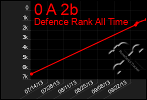 Total Graph of 0 A 2b