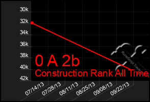 Total Graph of 0 A 2b