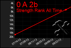 Total Graph of 0 A 2b