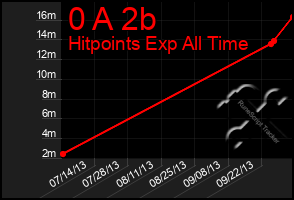 Total Graph of 0 A 2b