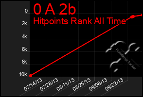 Total Graph of 0 A 2b