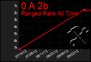 Total Graph of 0 A 2b