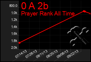 Total Graph of 0 A 2b