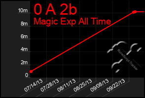 Total Graph of 0 A 2b