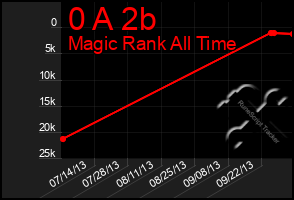 Total Graph of 0 A 2b