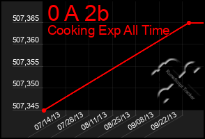 Total Graph of 0 A 2b