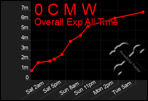 Total Graph of 0 C M W