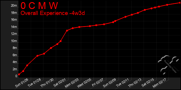 Last 31 Days Graph of 0 C M W