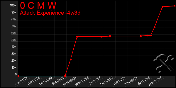 Last 31 Days Graph of 0 C M W