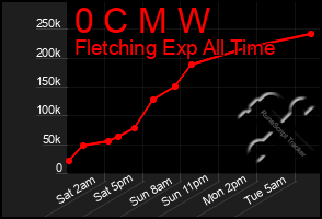 Total Graph of 0 C M W