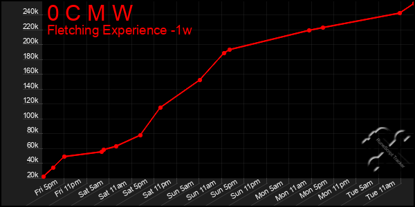 Last 7 Days Graph of 0 C M W