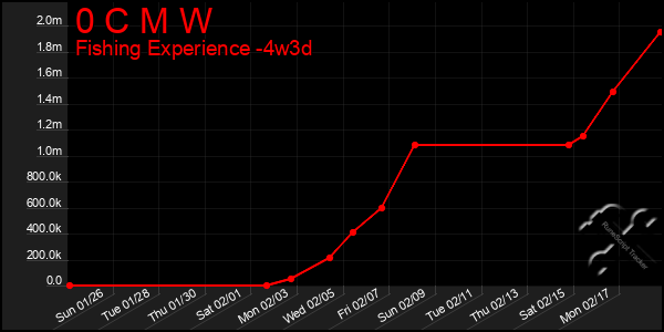 Last 31 Days Graph of 0 C M W