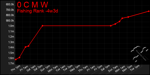 Last 31 Days Graph of 0 C M W