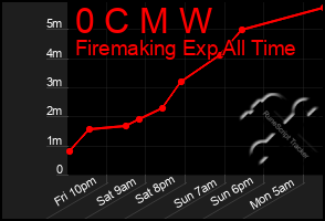 Total Graph of 0 C M W