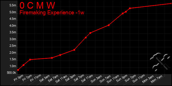 Last 7 Days Graph of 0 C M W