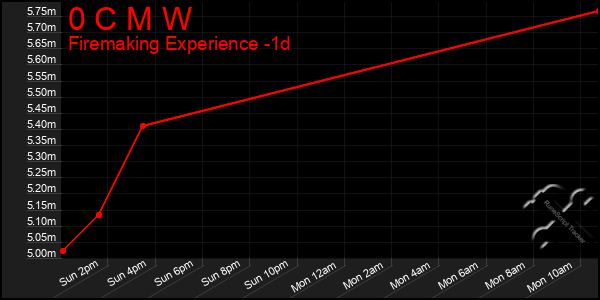 Last 24 Hours Graph of 0 C M W