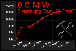 Total Graph of 0 C M W