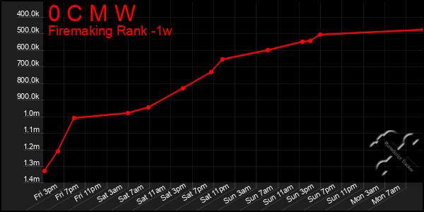 Last 7 Days Graph of 0 C M W