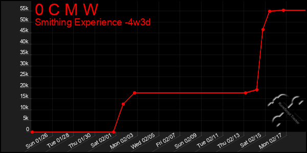 Last 31 Days Graph of 0 C M W