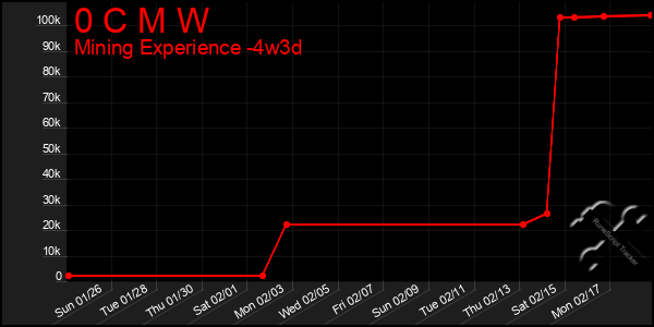 Last 31 Days Graph of 0 C M W