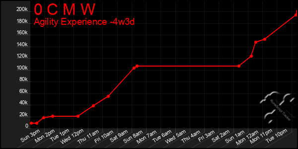 Last 31 Days Graph of 0 C M W