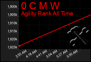 Total Graph of 0 C M W