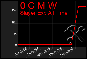 Total Graph of 0 C M W