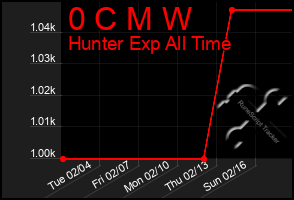 Total Graph of 0 C M W