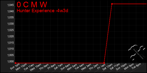 Last 31 Days Graph of 0 C M W