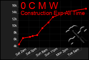 Total Graph of 0 C M W