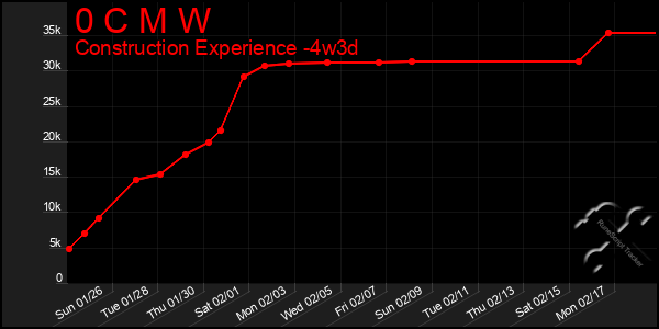 Last 31 Days Graph of 0 C M W