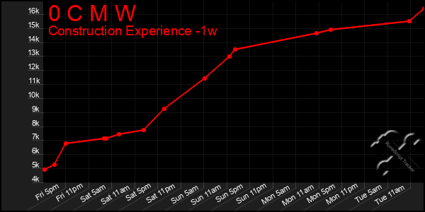 Last 7 Days Graph of 0 C M W