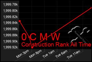 Total Graph of 0 C M W