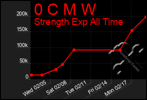 Total Graph of 0 C M W