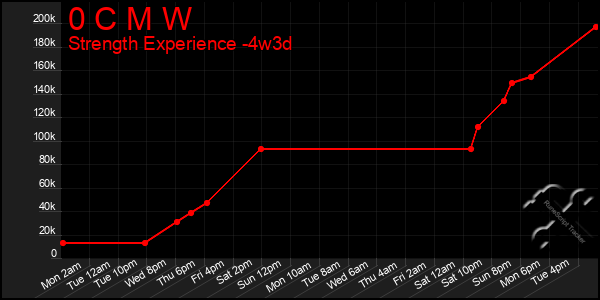 Last 31 Days Graph of 0 C M W