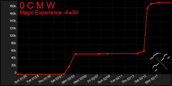 Last 31 Days Graph of 0 C M W