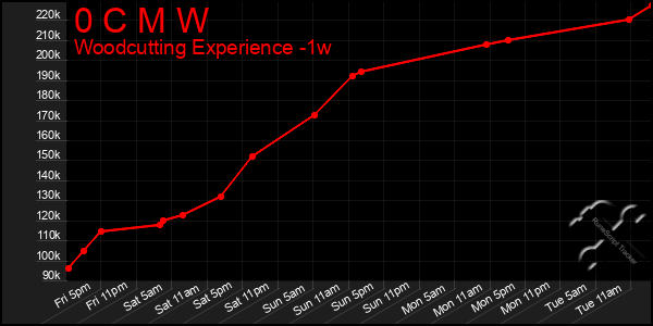 Last 7 Days Graph of 0 C M W