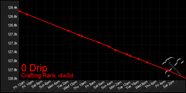 Last 31 Days Graph of 0 Drip
