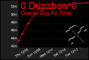 Total Graph of 0 Dripzbow 0