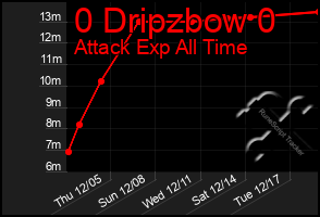 Total Graph of 0 Dripzbow 0