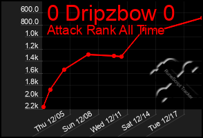 Total Graph of 0 Dripzbow 0