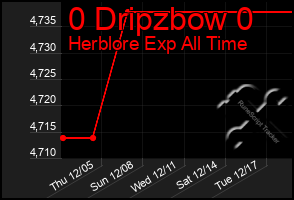 Total Graph of 0 Dripzbow 0