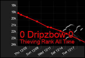 Total Graph of 0 Dripzbow 0