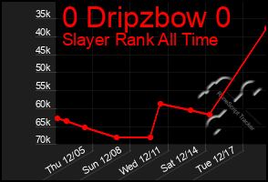 Total Graph of 0 Dripzbow 0