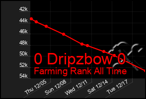 Total Graph of 0 Dripzbow 0