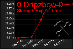 Total Graph of 0 Dripzbow 0