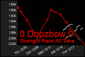 Total Graph of 0 Dripzbow 0