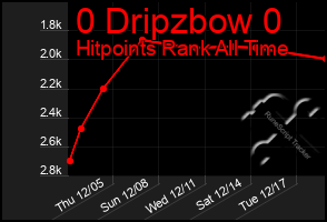 Total Graph of 0 Dripzbow 0