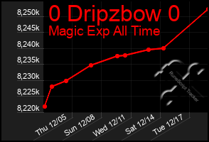 Total Graph of 0 Dripzbow 0