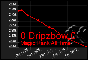 Total Graph of 0 Dripzbow 0